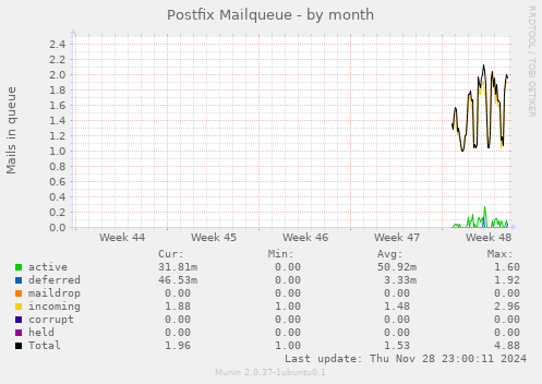 Postfix Mailqueue