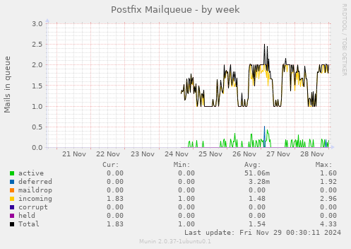 Postfix Mailqueue