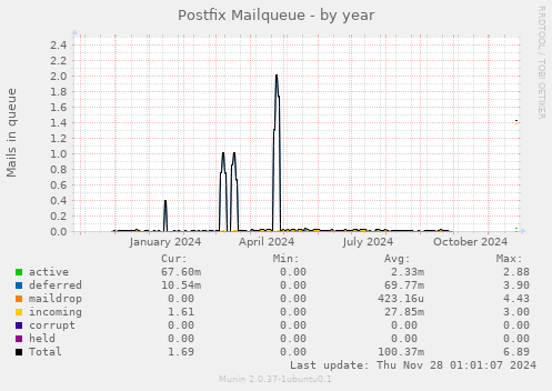 Postfix Mailqueue