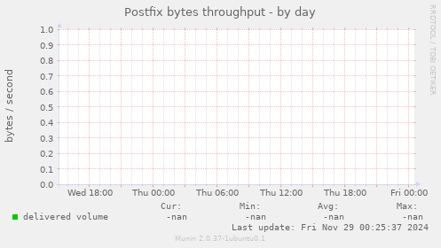 Postfix bytes throughput