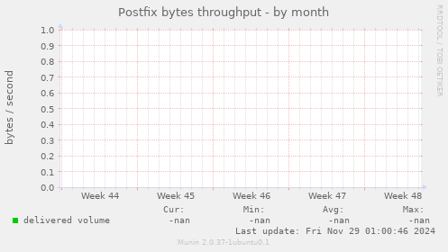 Postfix bytes throughput