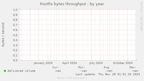 Postfix bytes throughput