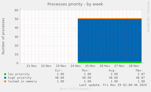 Processes priority