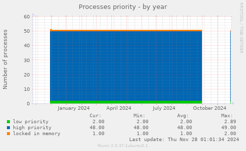 Processes priority