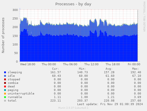 Processes