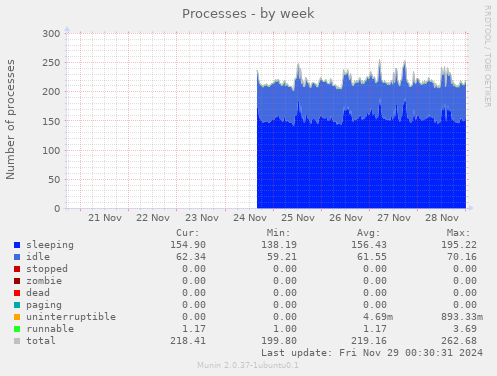 Processes