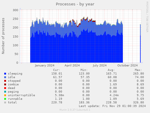 Processes