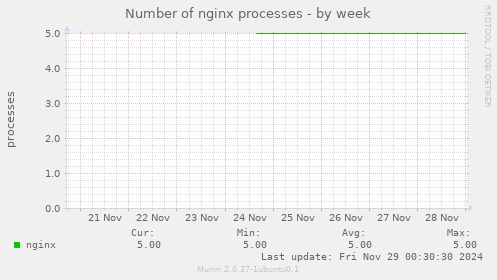 Number of nginx processes