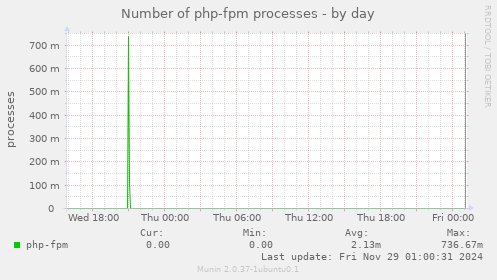 Number of php-fpm processes