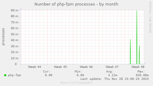 Number of php-fpm processes