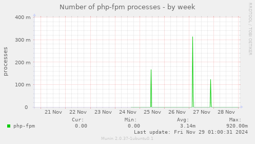 Number of php-fpm processes