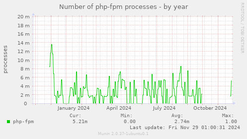 Number of php-fpm processes