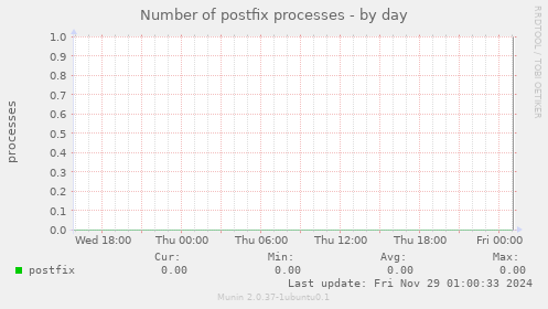 Number of postfix processes