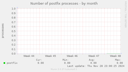 Number of postfix processes