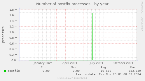 Number of postfix processes