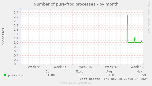 Number of pure-ftpd processes