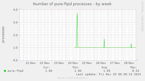 Number of pure-ftpd processes