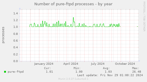 Number of pure-ftpd processes