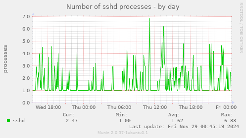 Number of sshd processes