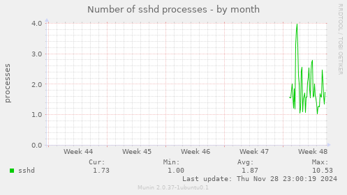 Number of sshd processes