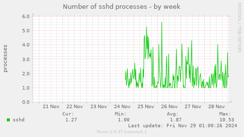 Number of sshd processes