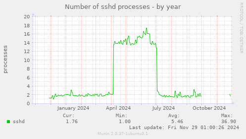 Number of sshd processes