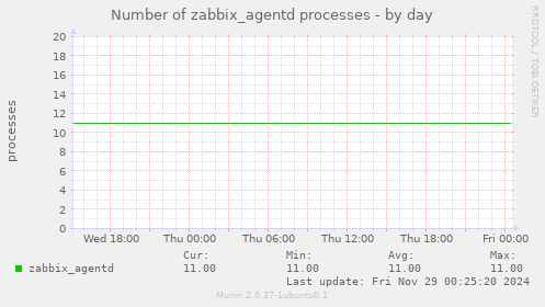 Number of zabbix_agentd processes