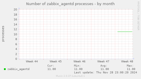 Number of zabbix_agentd processes