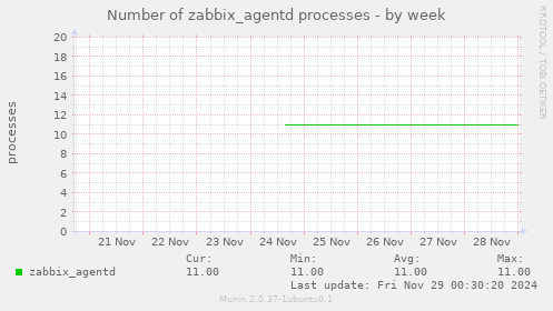 Number of zabbix_agentd processes