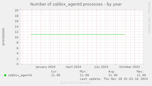 Number of zabbix_agentd processes