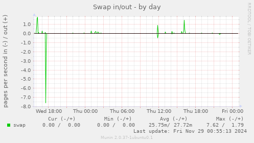 Swap in/out