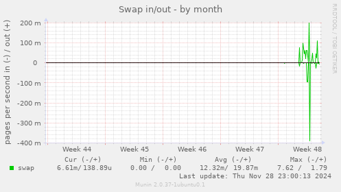 Swap in/out