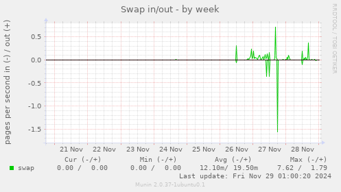 Swap in/out