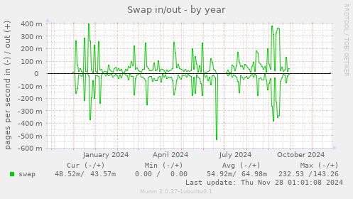 Swap in/out