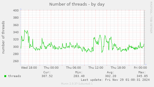 Number of threads