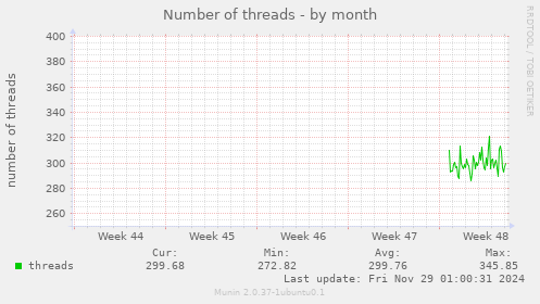 Number of threads