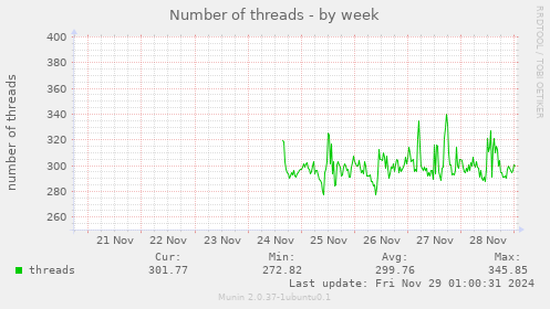 Number of threads