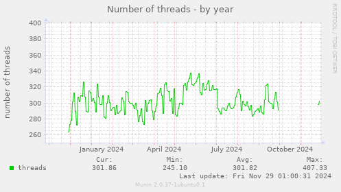 Number of threads