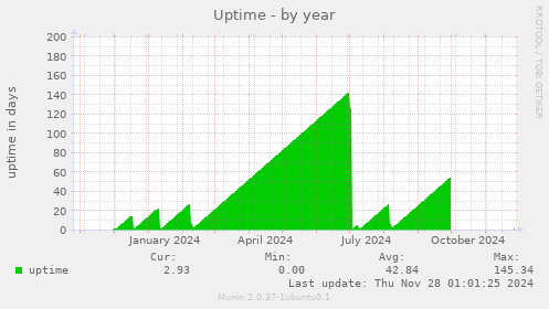 Uptime