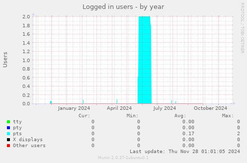 Logged in users