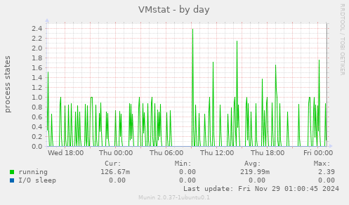 VMstat