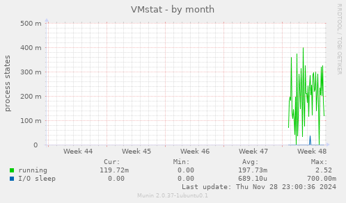 VMstat