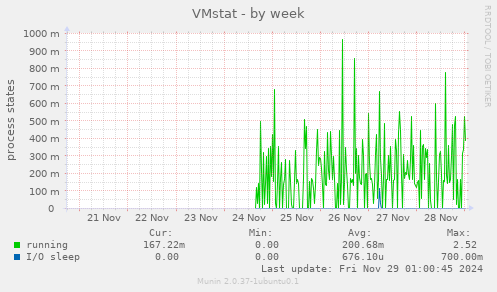 VMstat