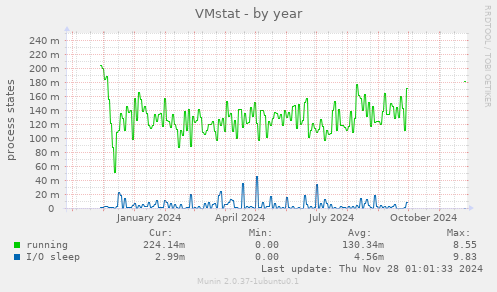 VMstat