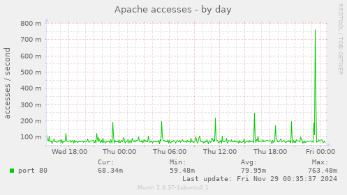 Apache accesses