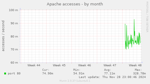 Apache accesses