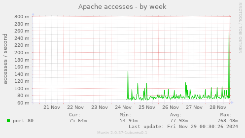 Apache accesses