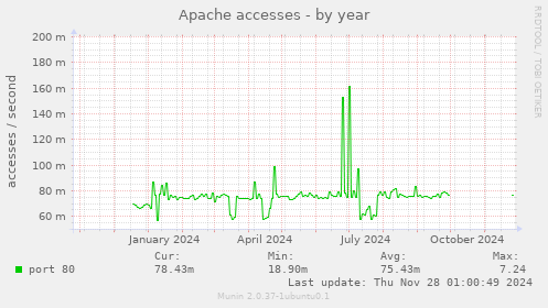 Apache accesses