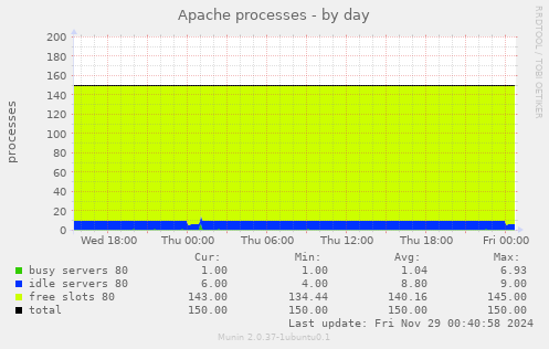 Apache processes