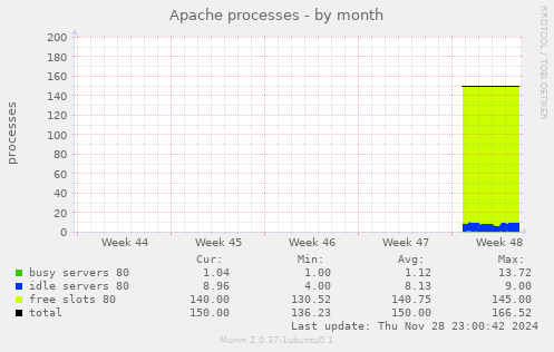 Apache processes